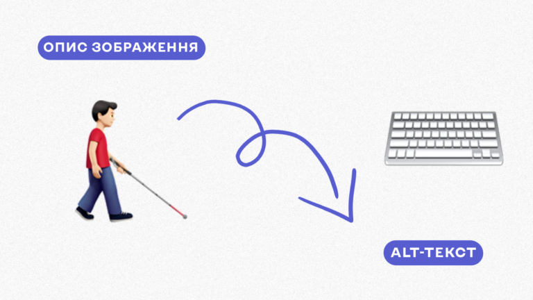 На картинці розміщені емодзі незрячої людини та емодзі клавіатури. Поруч написи: чому і для кого потрібно робити альтернативний текст?